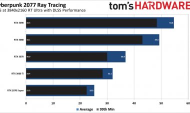 Представлены тесты видеокарт в Cyberpunk 2077: даже RTX 3090 и RX 6900 XT не смогли обеспечить 60 FPS в 4К