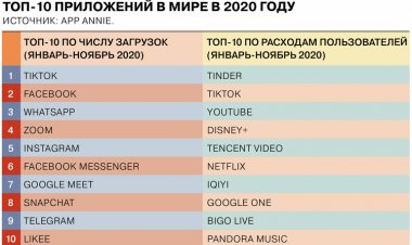 TikTok, WhatsApp и Telegram — самые популярные приложения у россиян в 2020 году