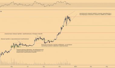 Биткойн восстанавливает бычий импульс и в зоне видимости вновь появляются $20.000