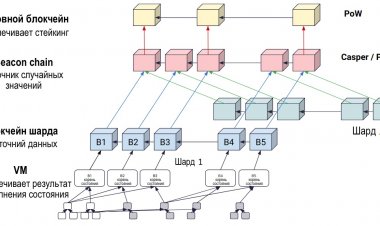 ETH 2.0: стейкинг, шардинг и масштабирование Ethereum