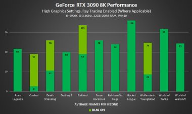 Cyberpunk 2077 оказалась не по зубам GeForce RTX 3090 в 8K: 30 кадров/с с трассировкой лучей и 6 кадров/c без DLSS