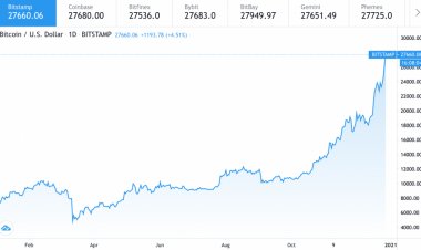 Стоимость Bitcoin за день поднялась более чем на 10 % — трейдеры понесли убытки на $500 млн