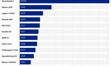 Tesla Model 3 стала самым продаваемым в Великобритании электромобилем