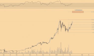 Биткойн нацеливается на $50 тыс. менее чем через месяц после взятия максимумов 2017 года