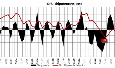 Мировые продажи CPU и GPU сильно подскочили в первом квартале, несмотря на традиционно слабый сезон