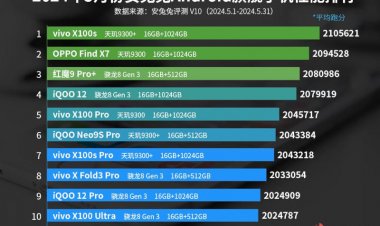 Vivo оккупировала значительную часть майского рейтинга производительности AnTuTu