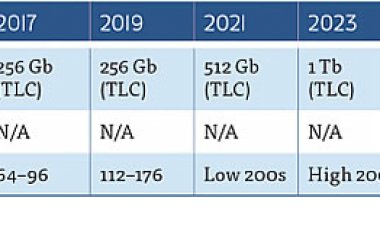 К 2029 году ёмкость потребительских SSD вырастет до 32 Тбайт