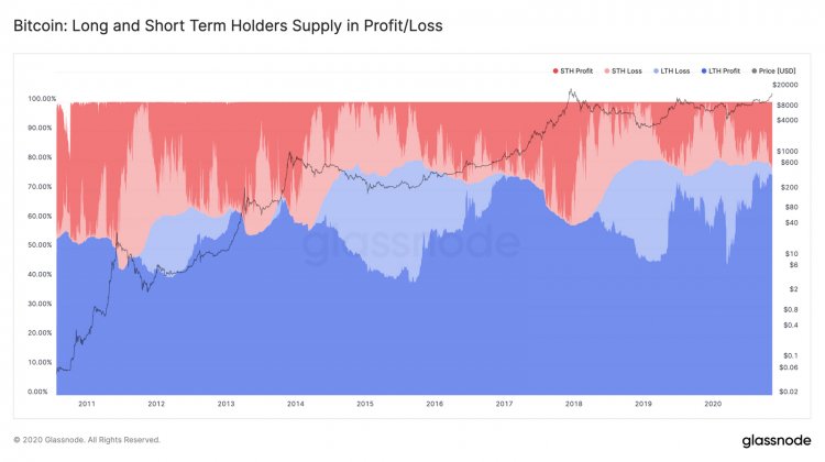 Определение объемов BTC, удерживаемых краткосрочными и долгосрочными инвесторами