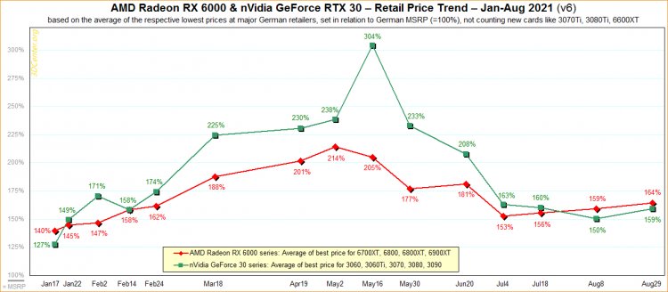 Цены на видеокарты Radeon RX 6000 и GeForce RTX 3000 снова начали расти